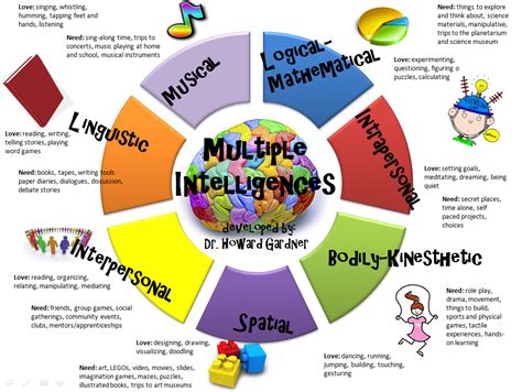 multiple intelligences literacy net